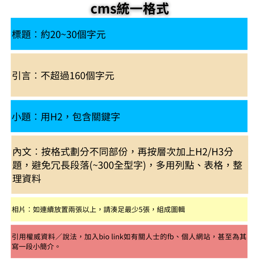 圖2︰引言後馬上放小題，字體設為(H2)，須包含關鍵字。
