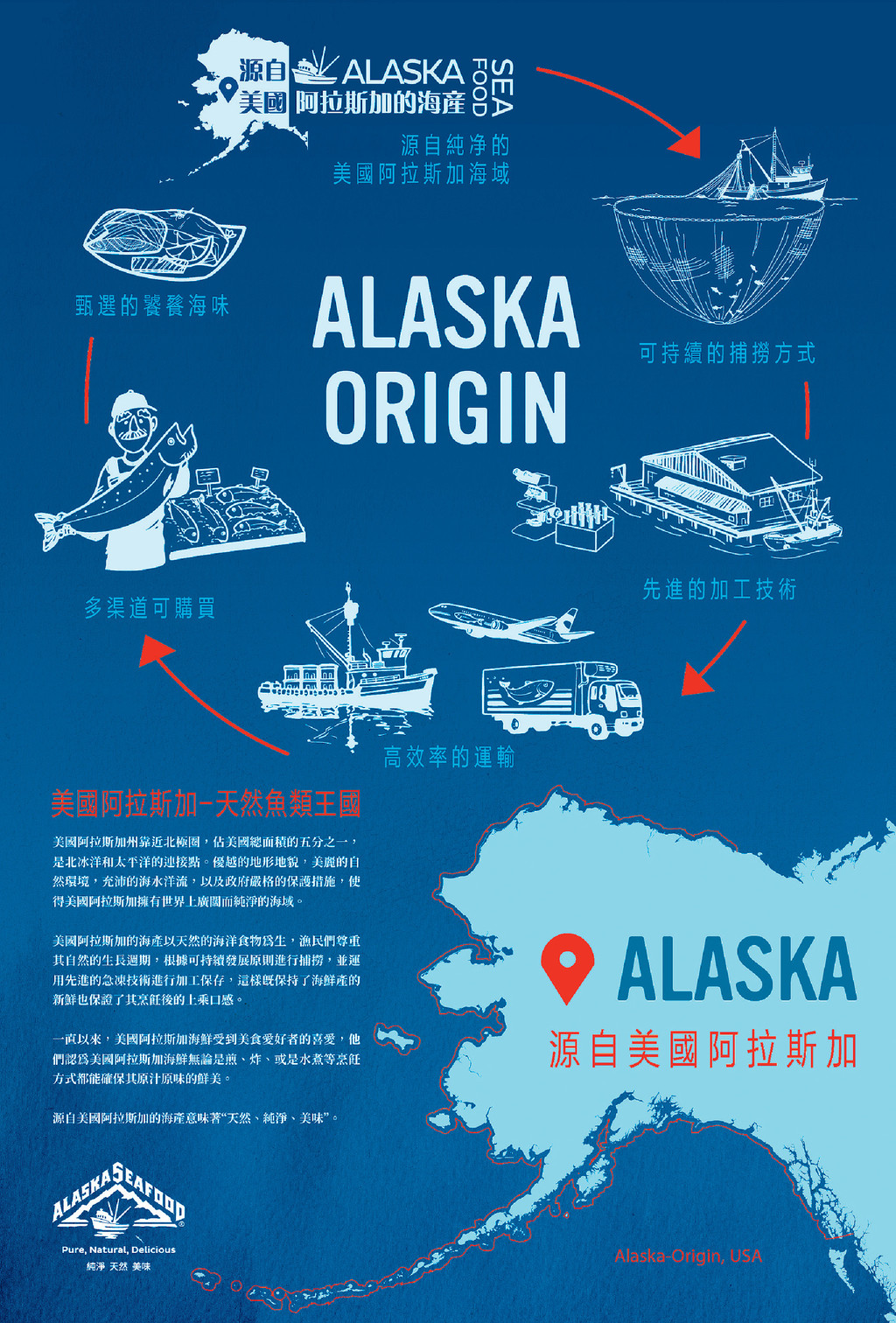 ■由捕撈、加工、運輸、分配以至選購，美國阿拉斯加海鮮以最天然，最先進及最貼心的循環為這個獨特環境保持最佳的魚類王國。